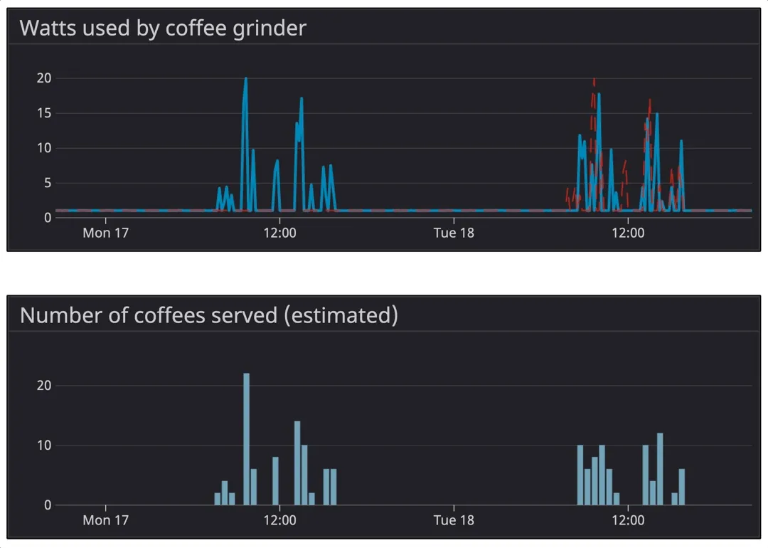 Coffee usage graphed via Datadog
