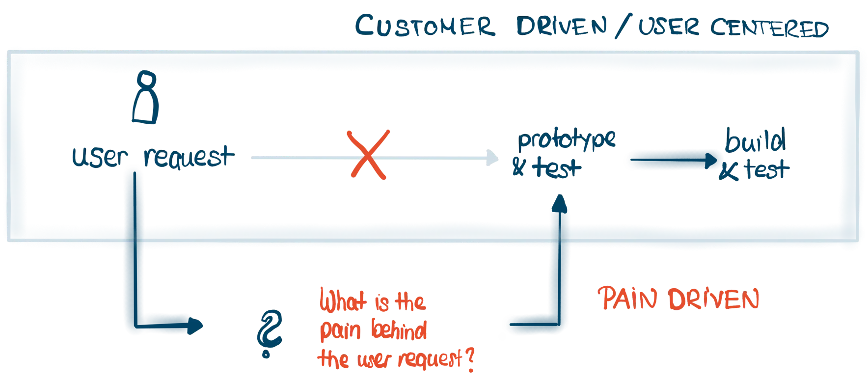 Lean UX is pain-driven - idnetify the pain the user has with the feature