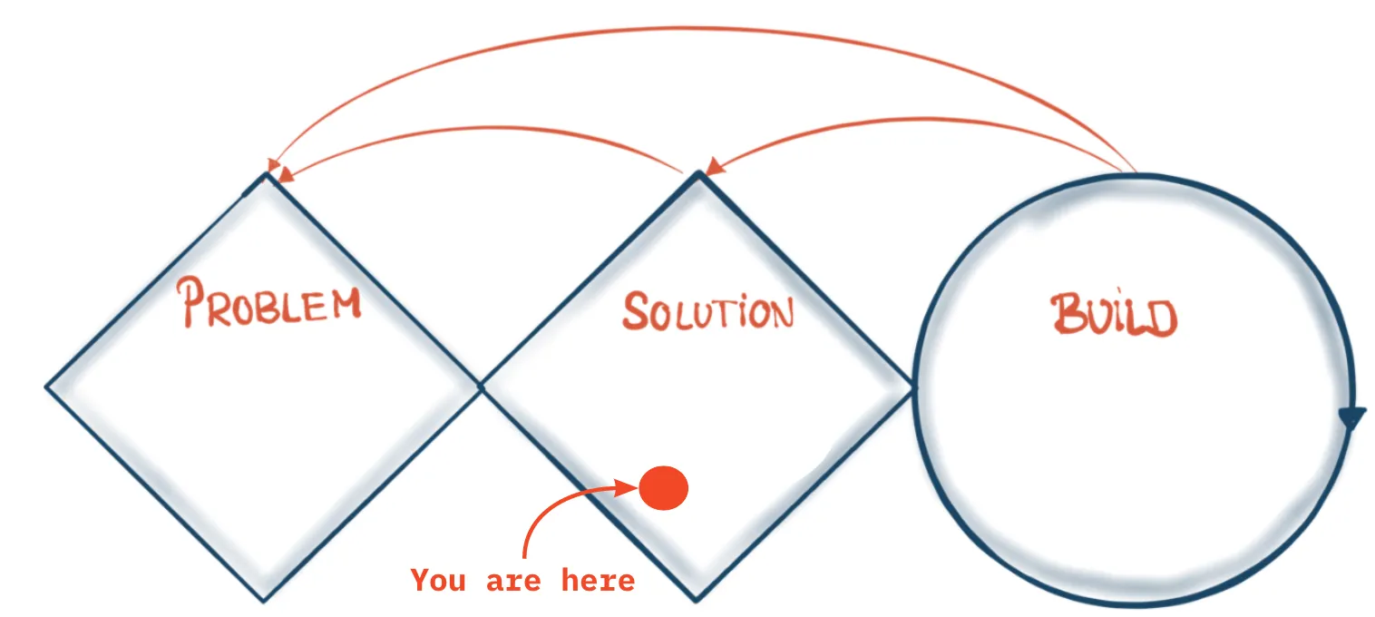 UX Research: Solution