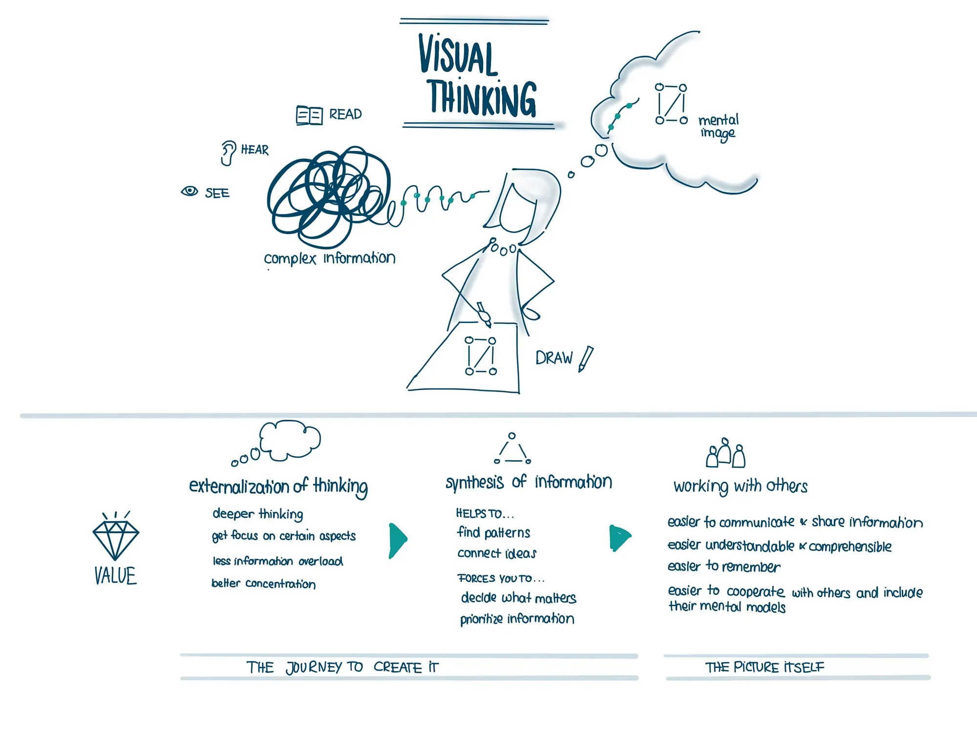 The value of visual thinking (Julia Bastian)