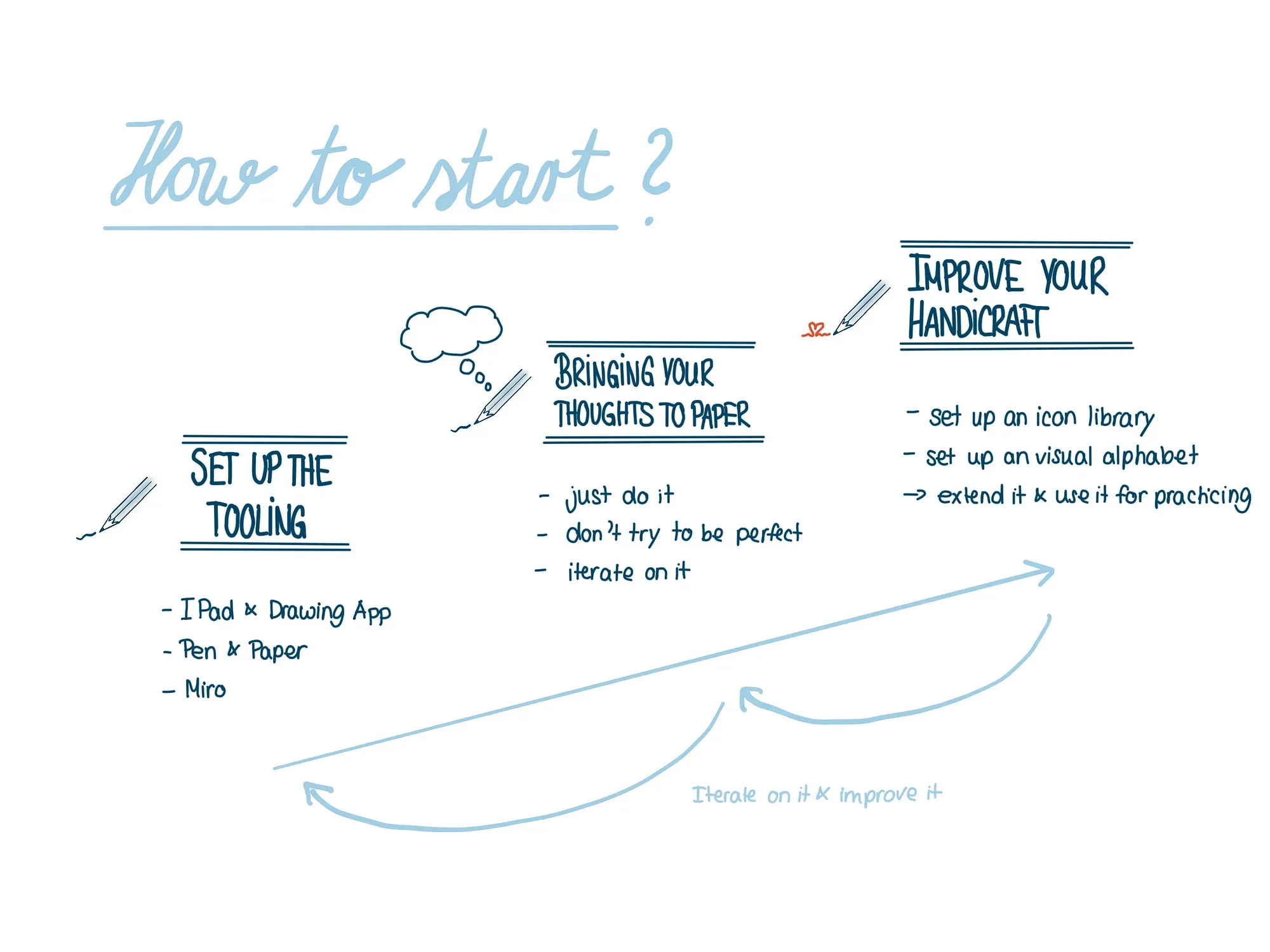 How to get started with visual thinking (Julia Bastian)