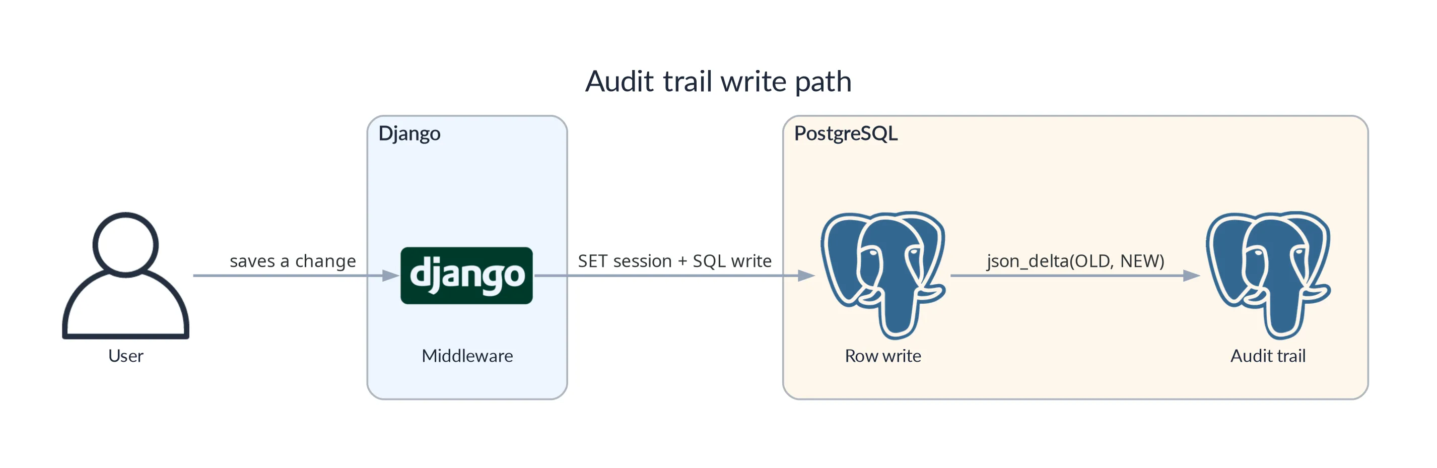 Audit trail write path