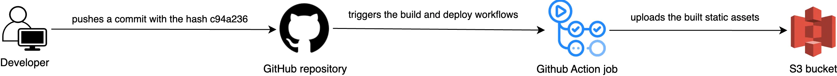 The static assets build process