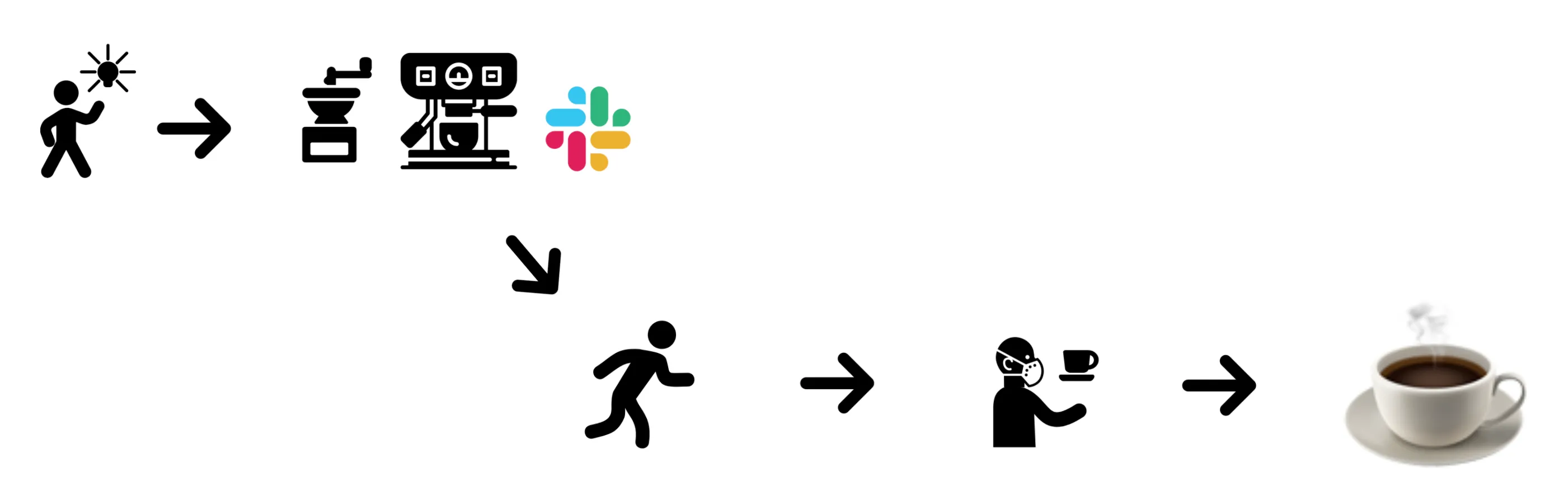 Coffee Process Diagram: idea -> brewing -> slack message