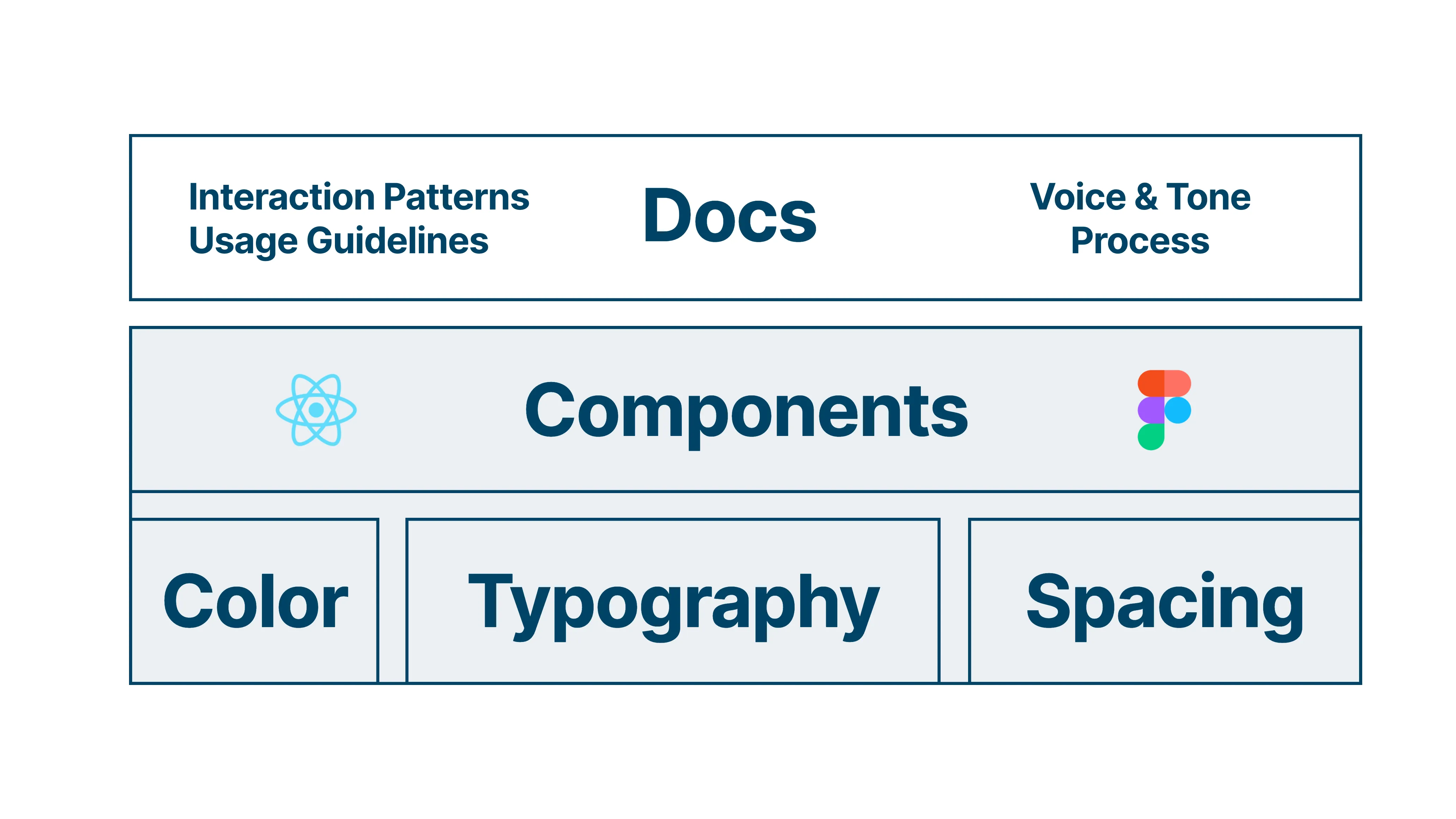 Design System Overview Looking Back