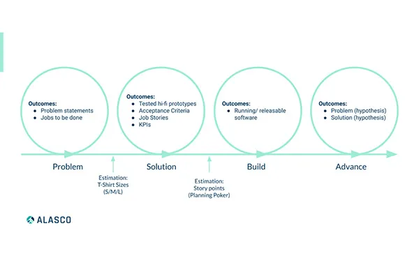 Alasco's development process