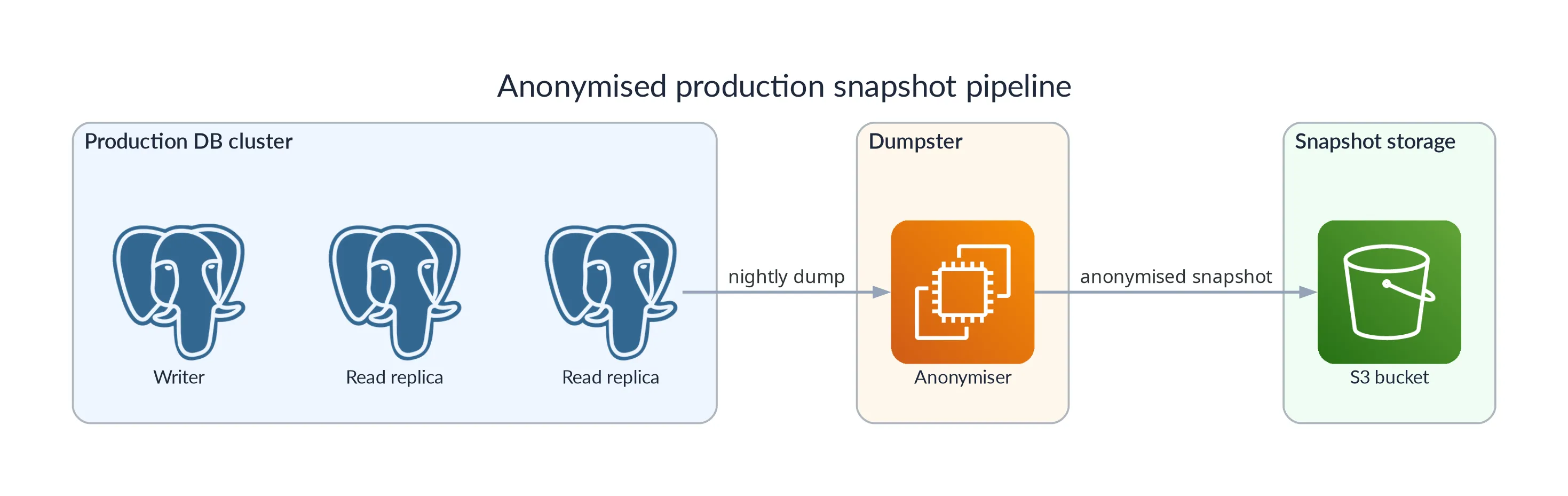 Anonymised production snapshot pipeline