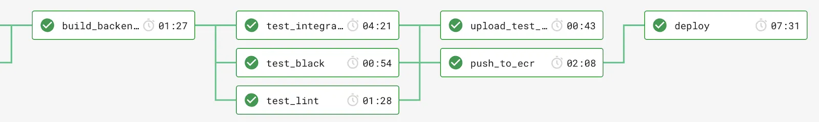 CircleCI Workflow