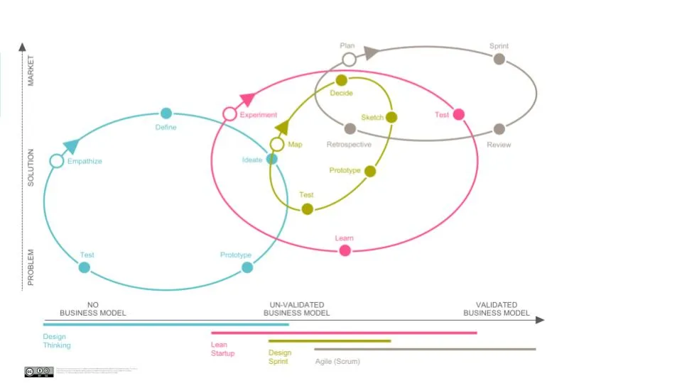 The innovation spectrum of methodologies