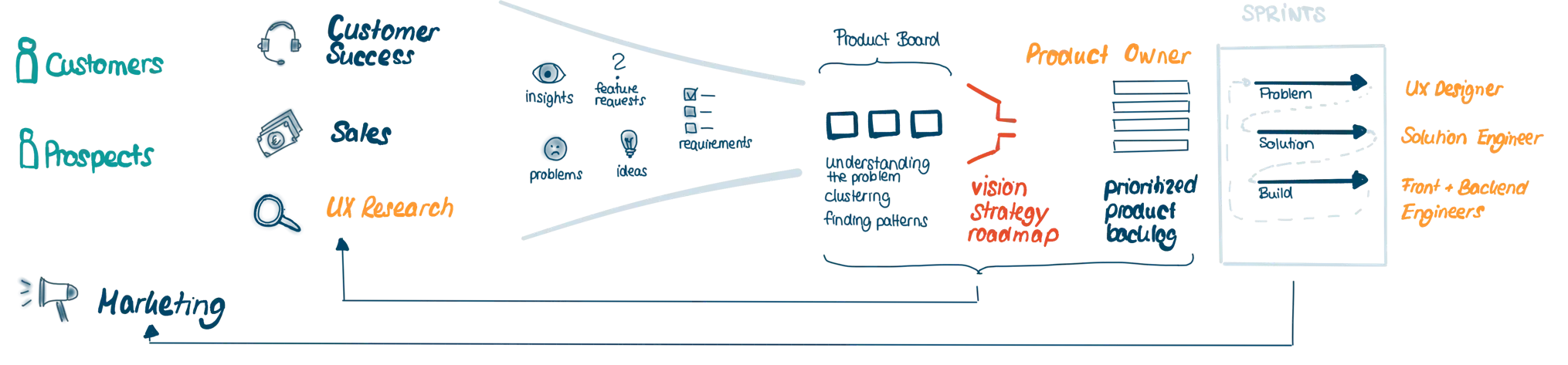 Lean UX is a company effort - roles and responsibilities