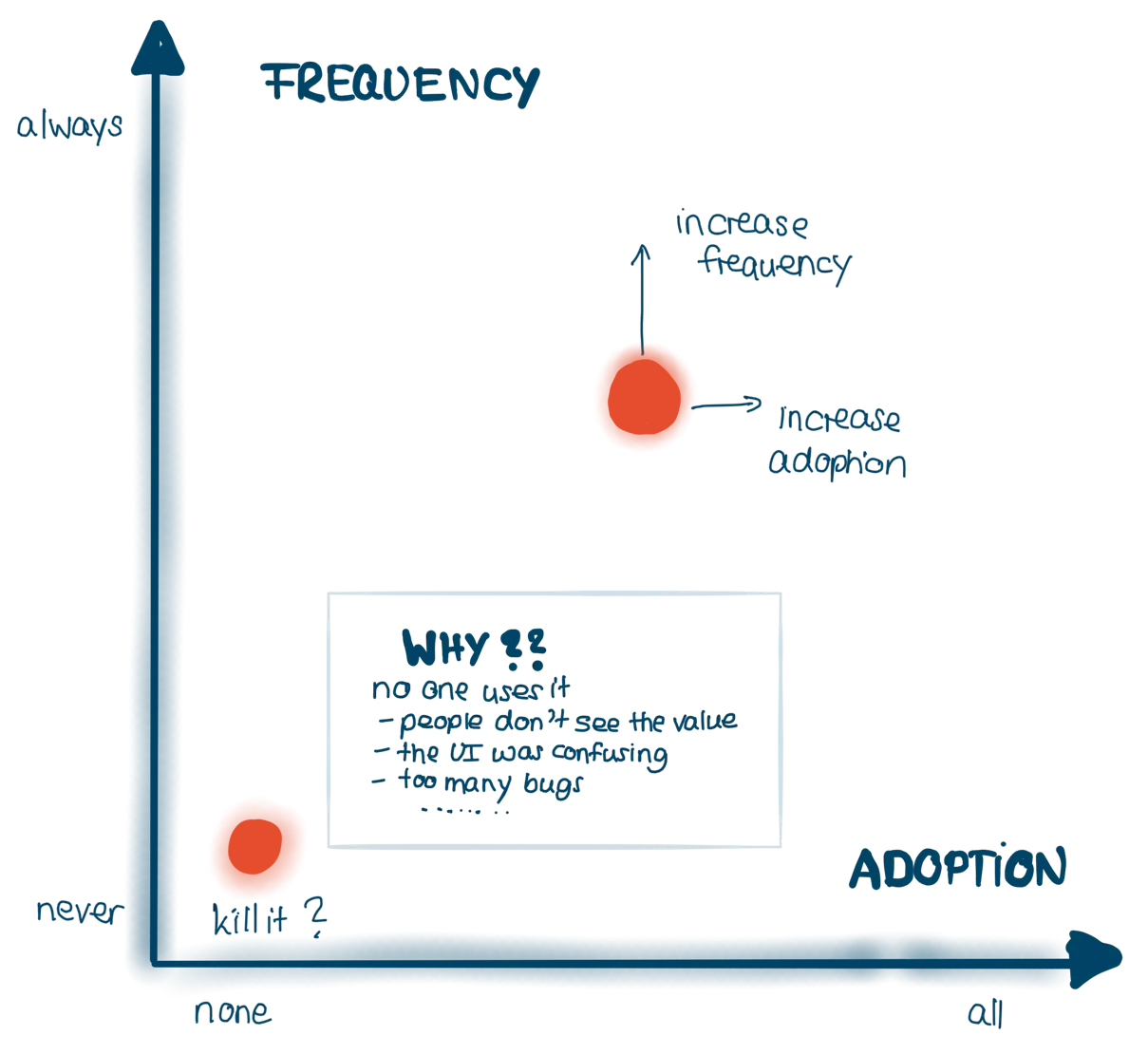 Lean UX is data-driven - adoption & frequency determine strategy