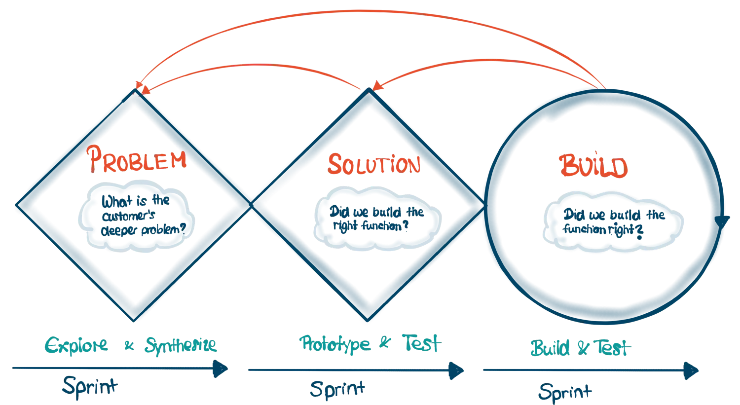 Lean UX is iterative - problem, solution and build phases