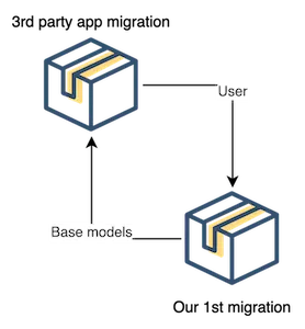 Circular dependencies on migrations