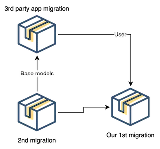 Solved dependencies on migrations