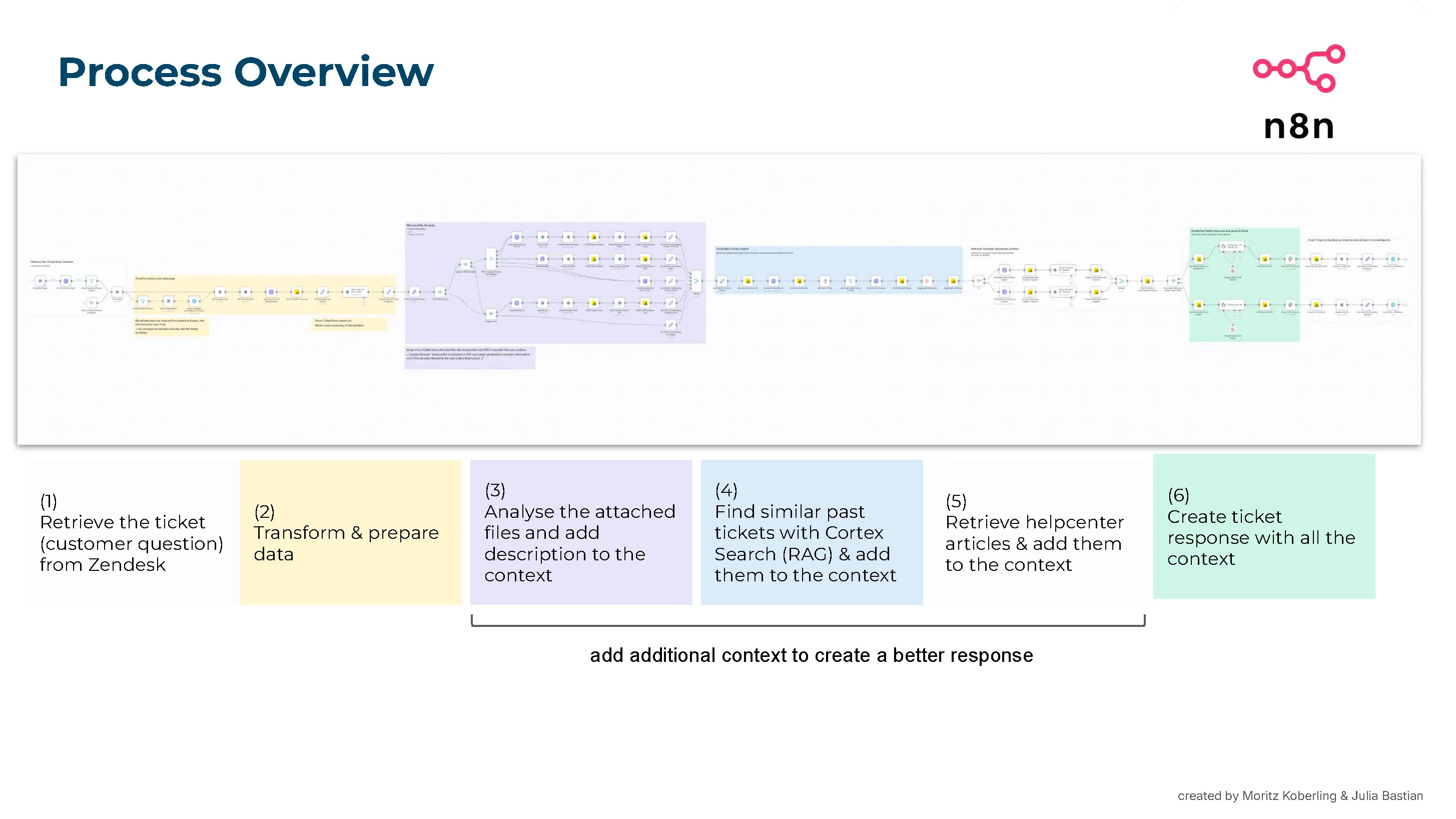 Process overview: six-stage n8n workflow from ticket retrieval to draft response