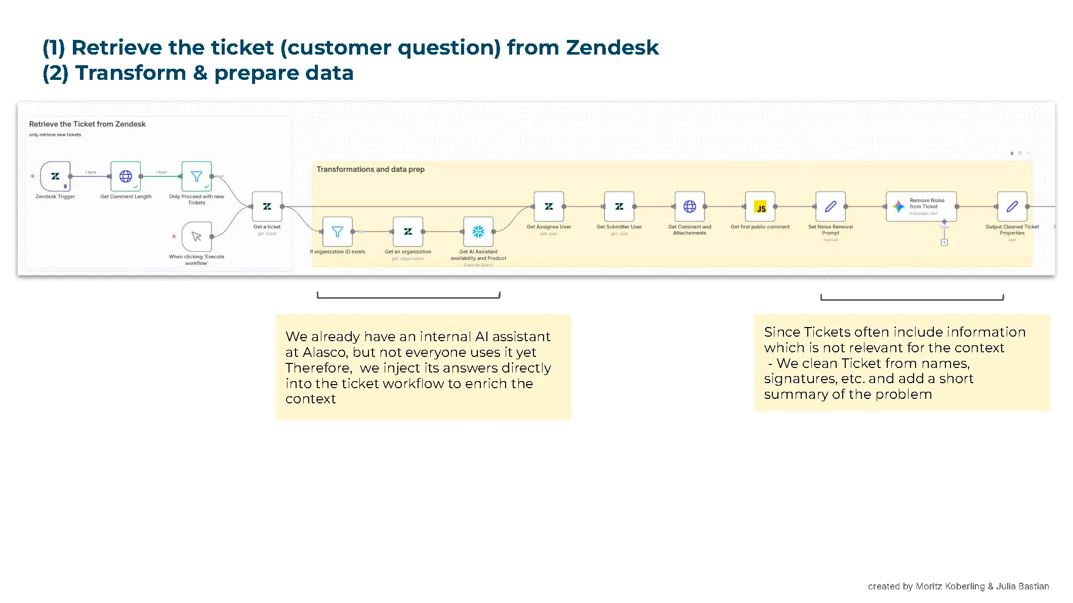 Stages 1 and 2: retrieving the ticket from Zendesk, then cleaning it by removing names, signatures, and noise before summarizing the actual problem