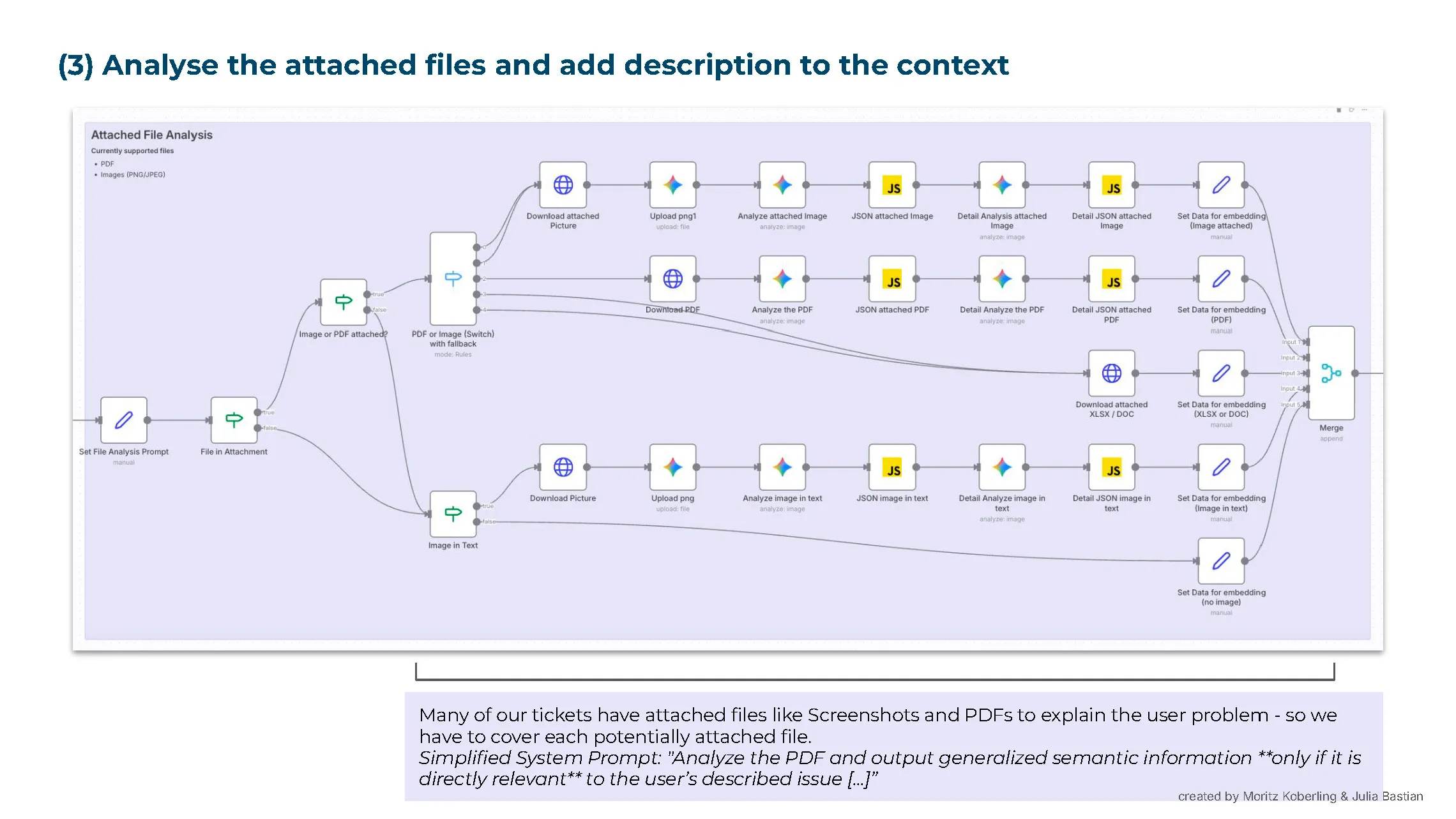 Stage 3: attachment analysis, a branching sub-workflow that routes images, PDFs, and Excel/Word files through separate extraction paths before merging the results back into the ticket context