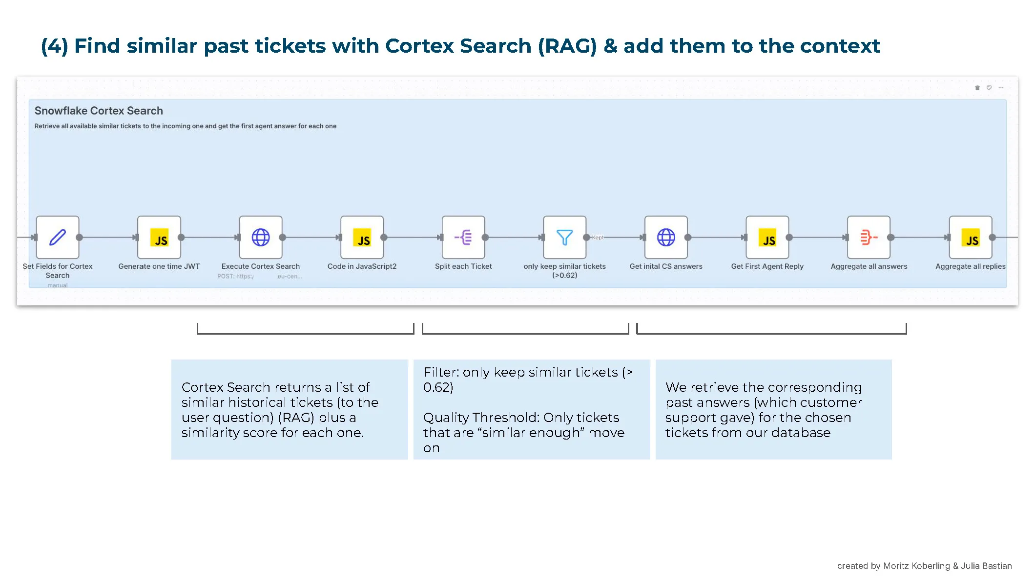 Stage 4: Snowflake Cortex Search retrieves similar historical tickets with similarity scores, filters anything below 0.62, then pulls the first agent reply for each kept ticket