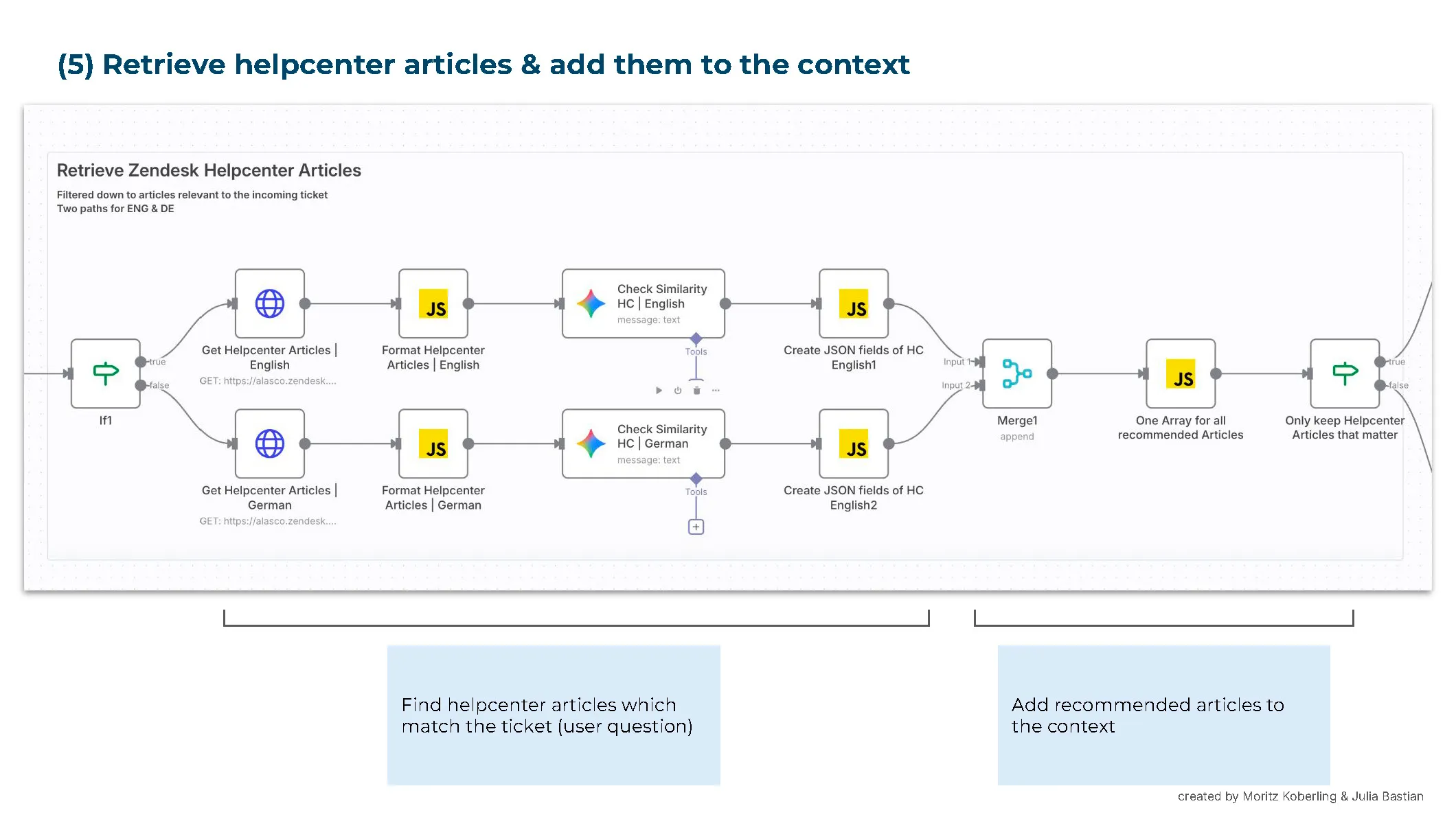 Stage 5: parallel English and German paths that fetch help center articles, score them against the ticket, and keep only the meaningfully matching ones