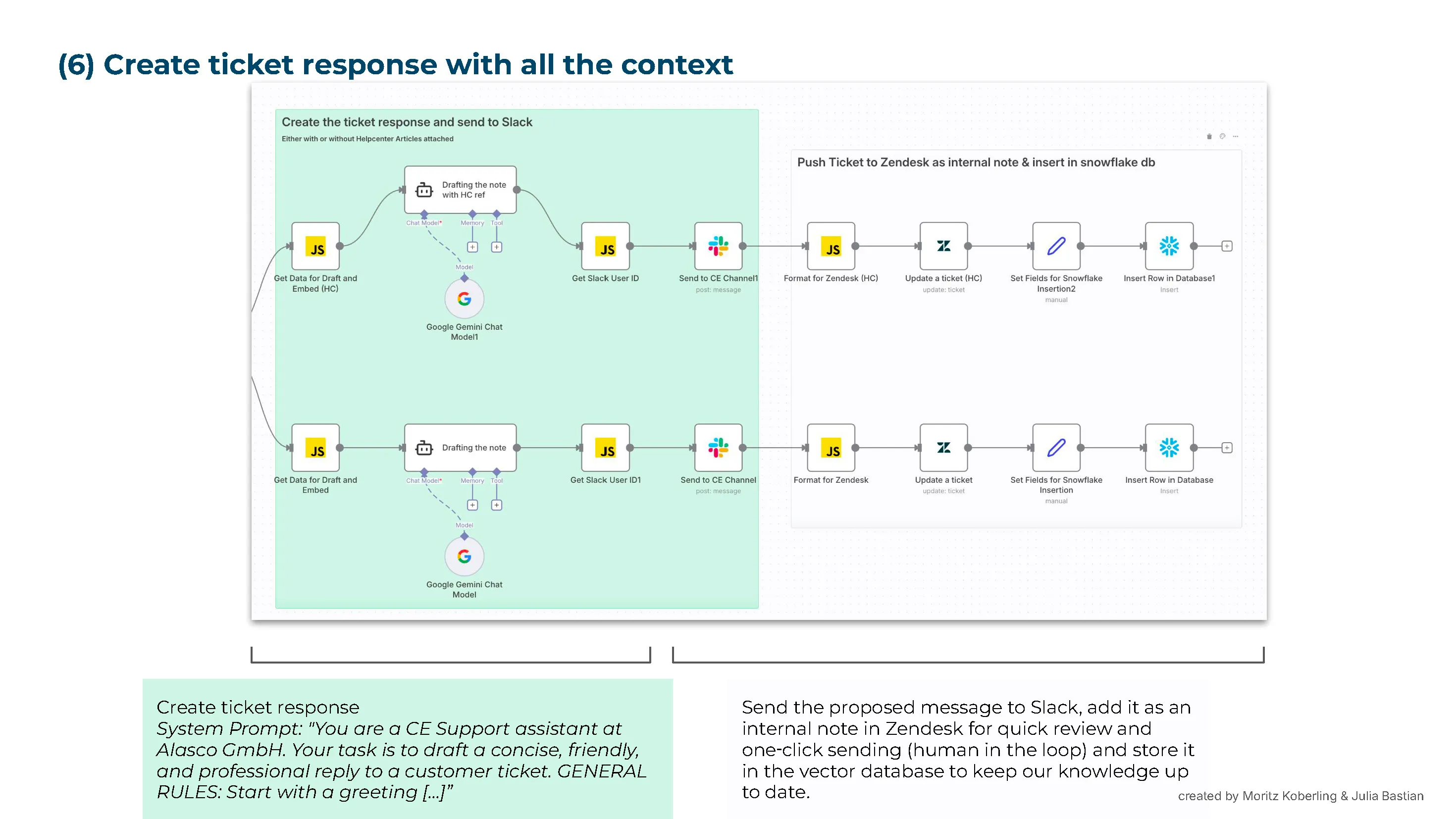 Stage 6: Google Gemini drafts the reply, posts it to Slack for review, adds it as an internal note in Zendesk, and writes the original ticket into the Snowflake vector database