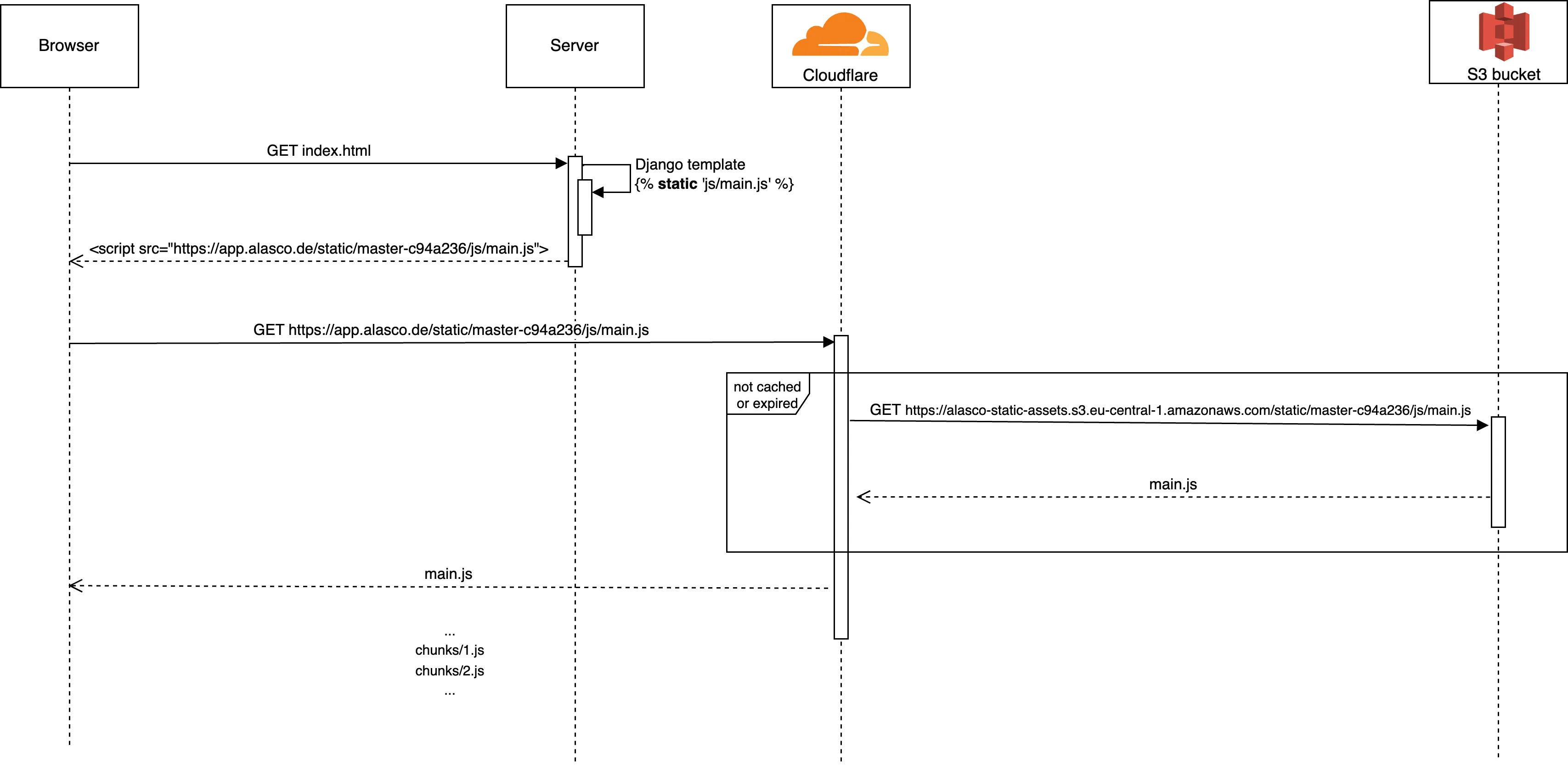 The static assets workflow