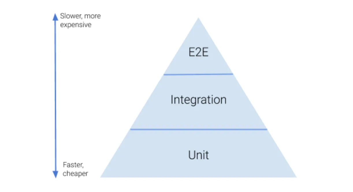 Test pyramid