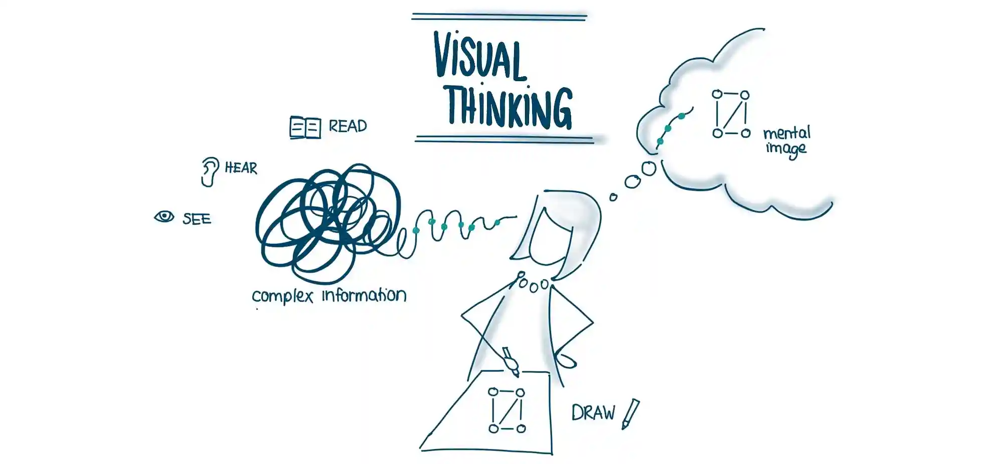 Visual Thinking — an essential skill in Product Management